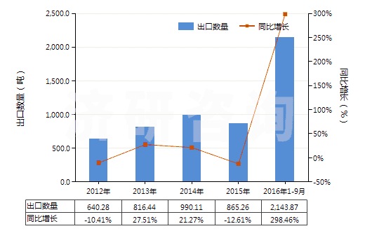 2012-2016年9月中國初級形狀的聚乳酸(HS39077000)出口量及增速統(tǒng)計(jì) 2012-2016年9月中國初級形狀的聚乳酸(HS39077000)出口量及增速統(tǒng)計(jì)